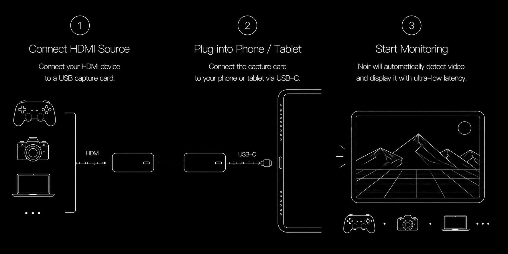 Connect an HDMI device to a USB-C capture card, then connect the capture card to your phone or tablet running Noir.